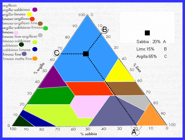 Identificato campione di suolo argilloso